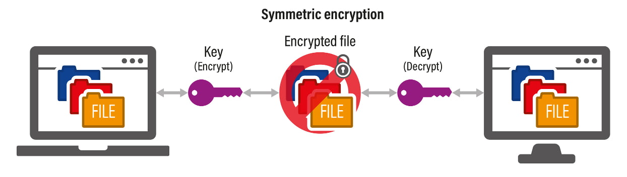 Symmetric encryption