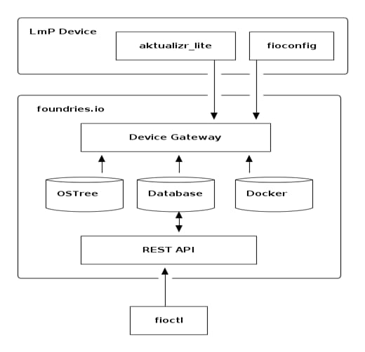 Architecture overview diagram