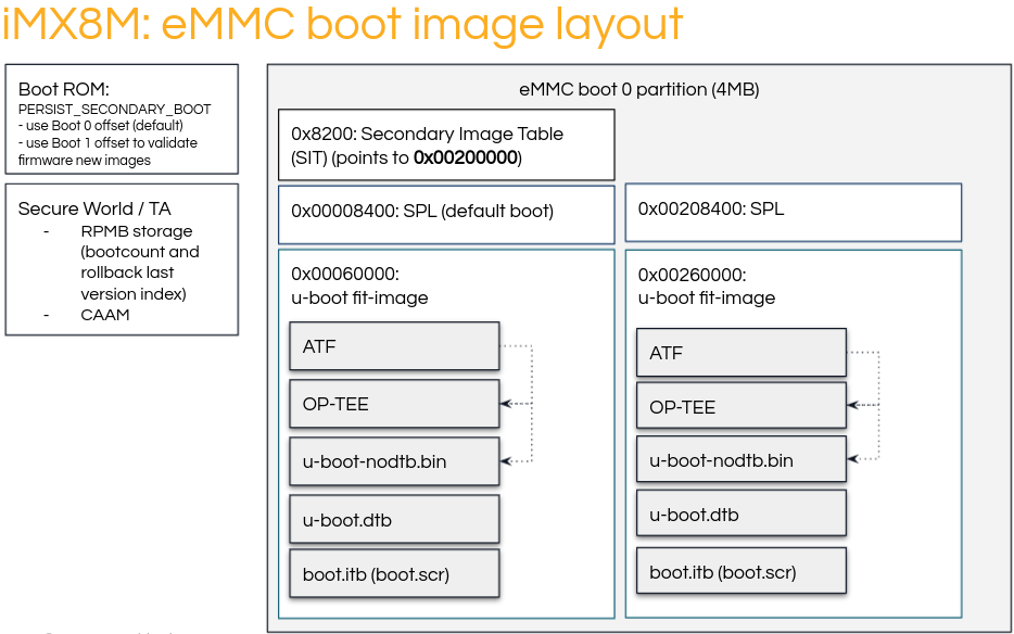 iMX8M boot image layout