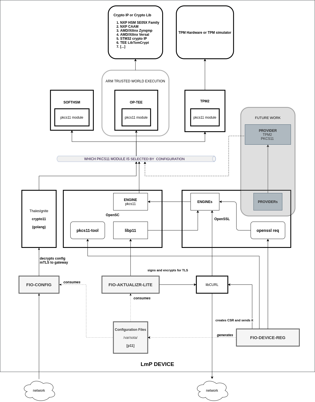 Linux microPlatform PKCS#11 architecture