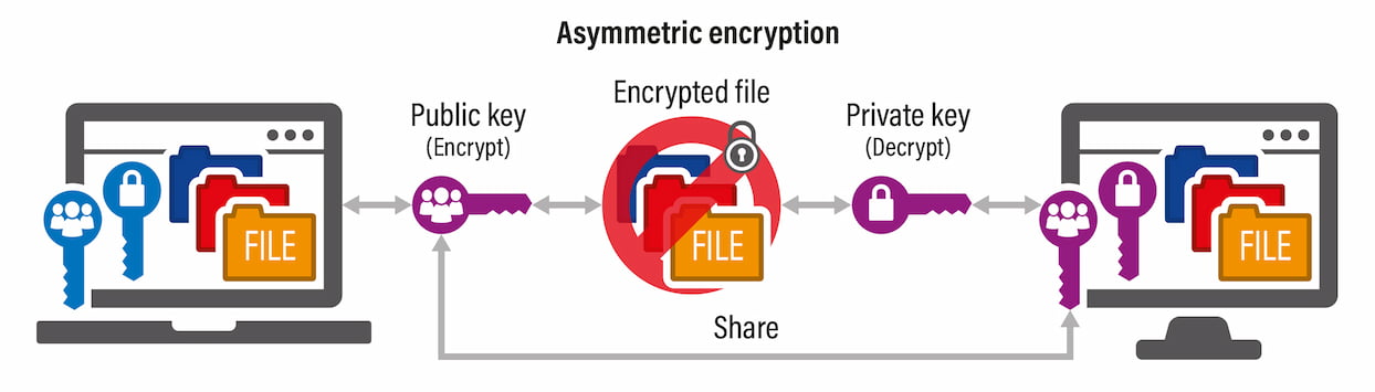 Asymmetric encryption