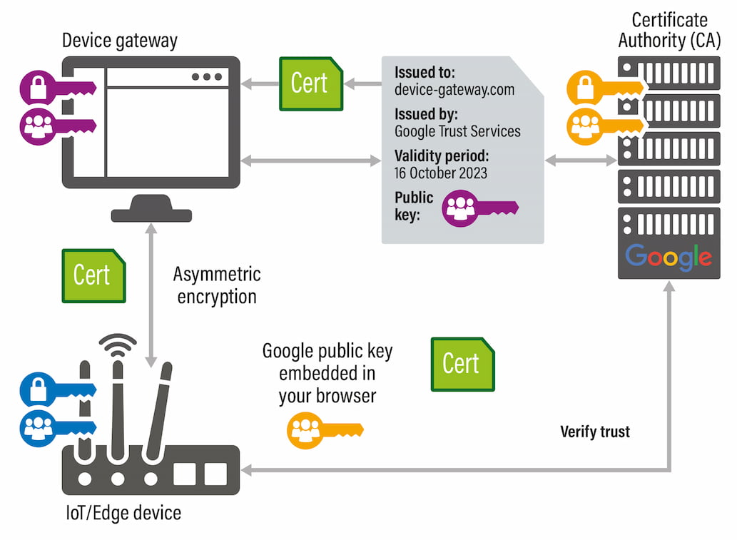 Secure Communication For IoT Devices