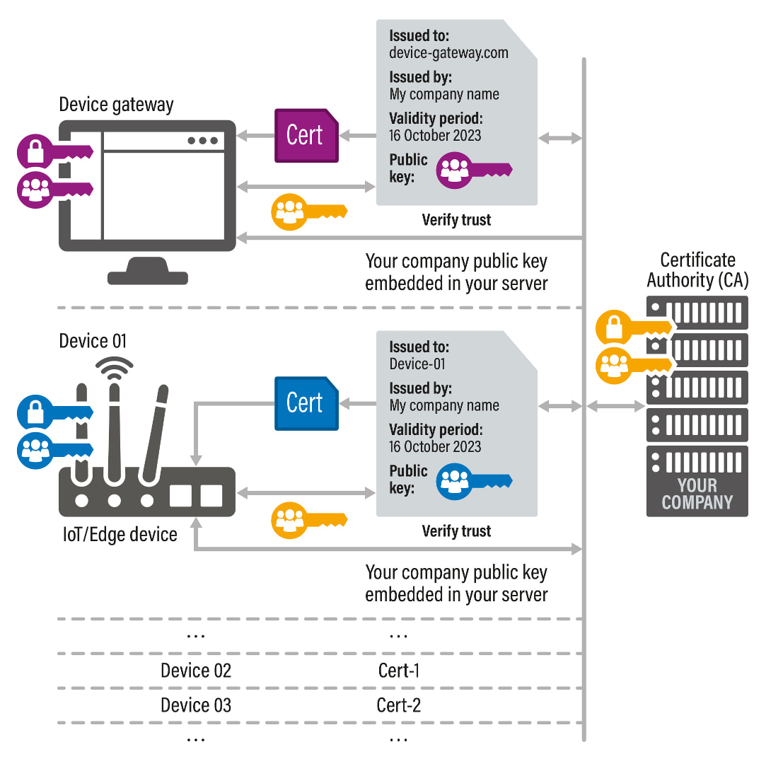 CA scheme