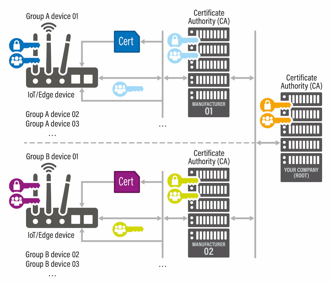 CA scheme