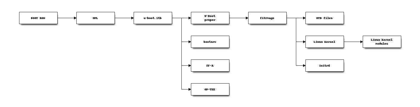 Boot Sequence Diagram