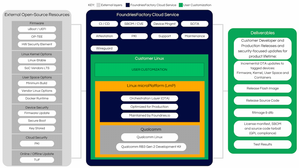 FoundriesFactory workflow