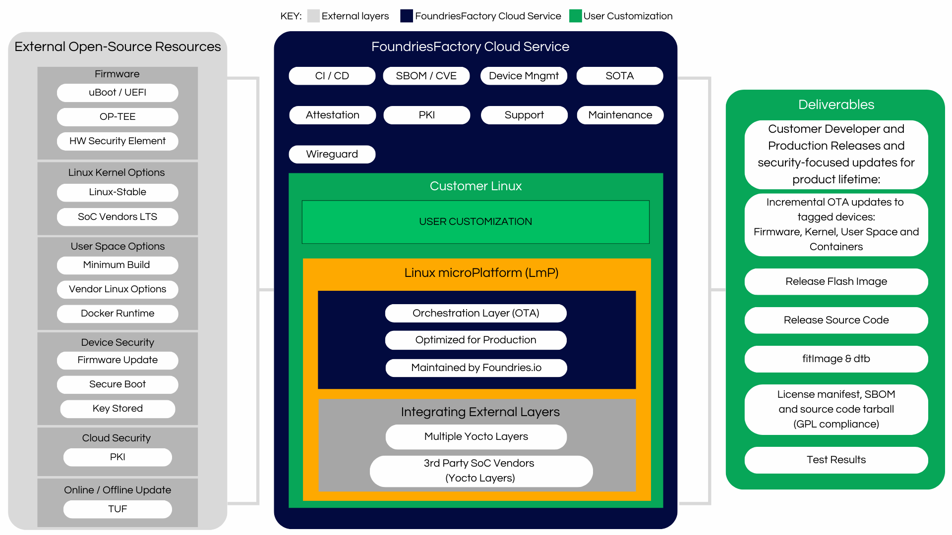 FoundriesFactory workflow